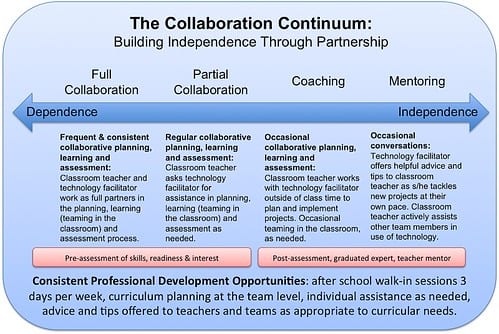 collaboration-continuum